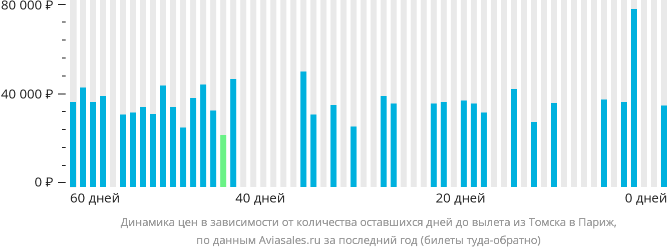 Динамика цен в зависимости от количества оставшихся дней до вылета из Томска в Париж