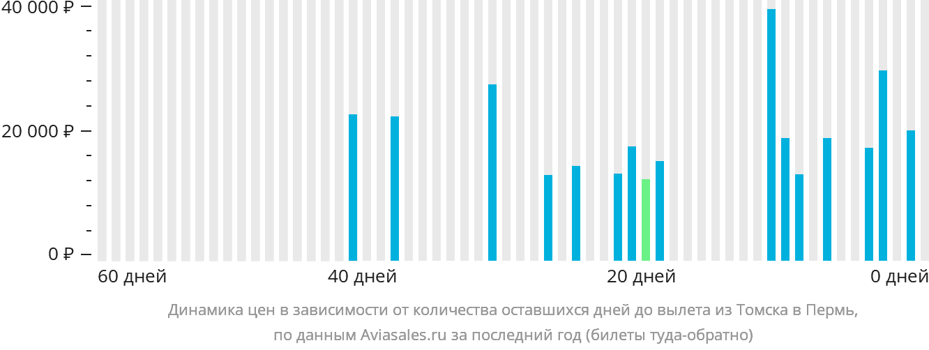 Динамика цен в зависимости от количества оставшихся дней до вылета из Томска в Пермь