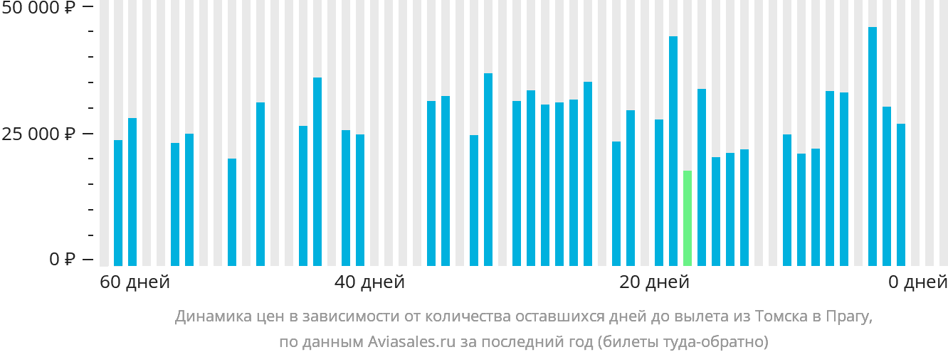 Динамика цен в зависимости от количества оставшихся дней до вылета из Томска в Прагу