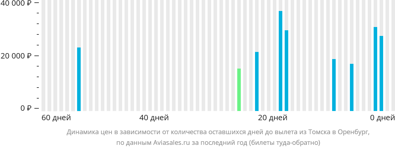 Динамика цен в зависимости от количества оставшихся дней до вылета из Томска в Оренбург