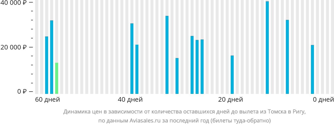 Динамика цен в зависимости от количества оставшихся дней до вылета из Томска в Ригу