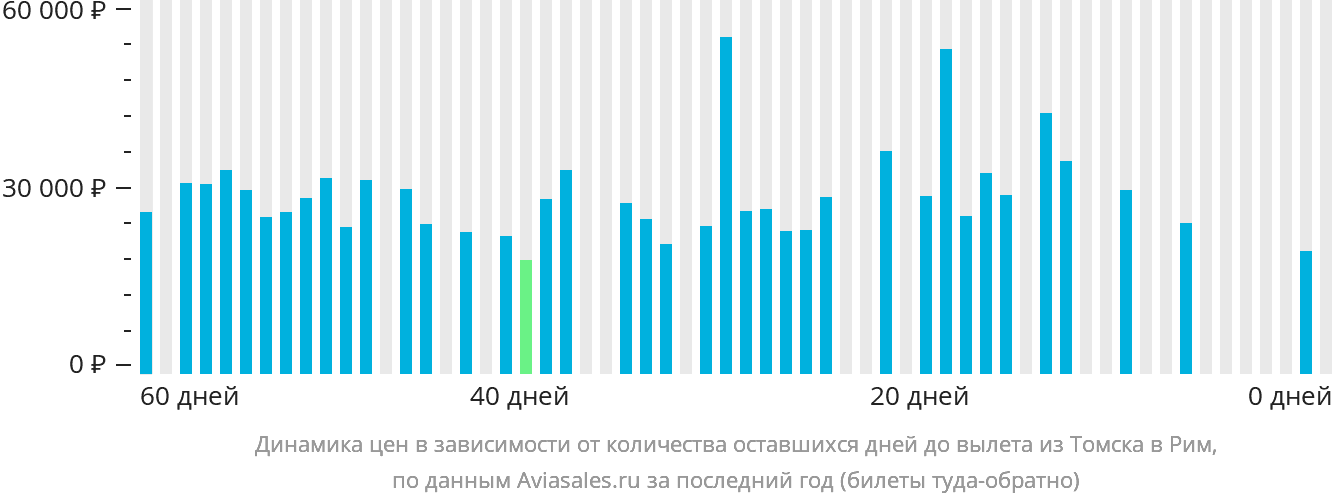 Динамика цен в зависимости от количества оставшихся дней до вылета из Томска в Рим