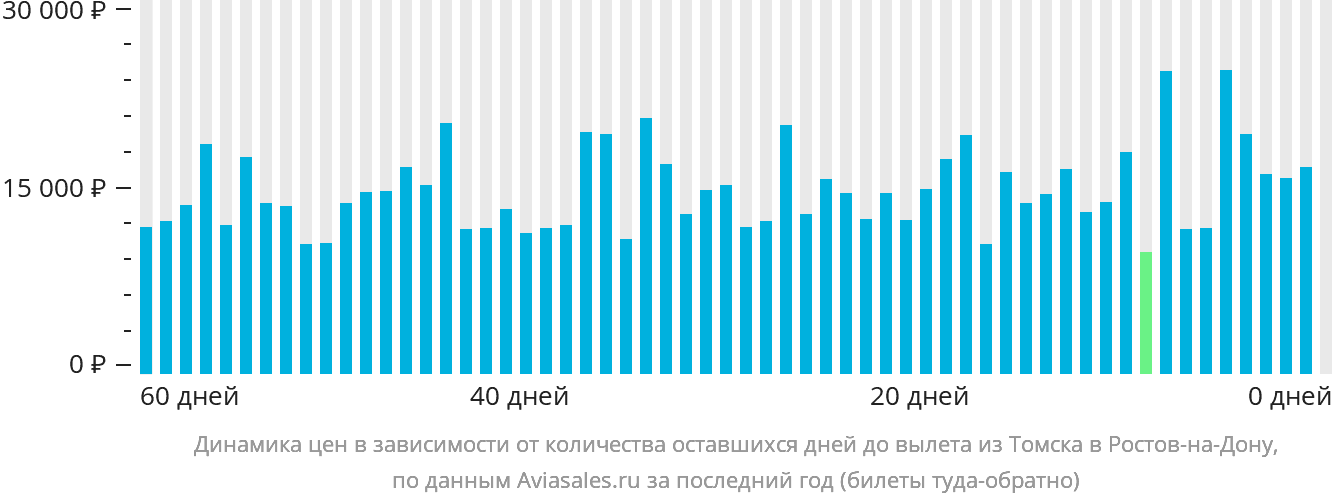 Динамика цен в зависимости от количества оставшихся дней до вылета из Томска в Ростов-на-Дону