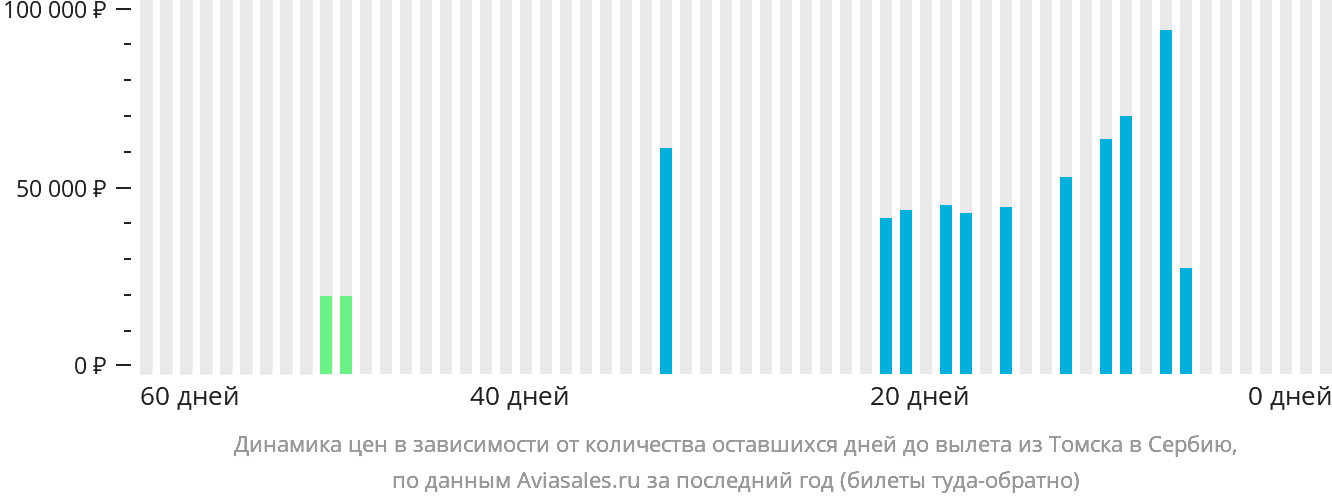 Динамика цен в зависимости от количества оставшихся дней до вылета из Томска в Сербию