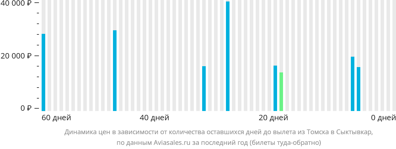 Динамика цен в зависимости от количества оставшихся дней до вылета из Томска в Сыктывкар