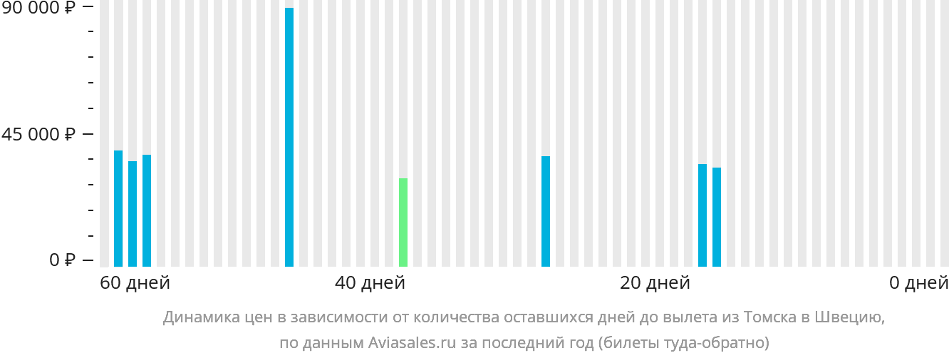 Динамика цен в зависимости от количества оставшихся дней до вылета из Томска в Швецию