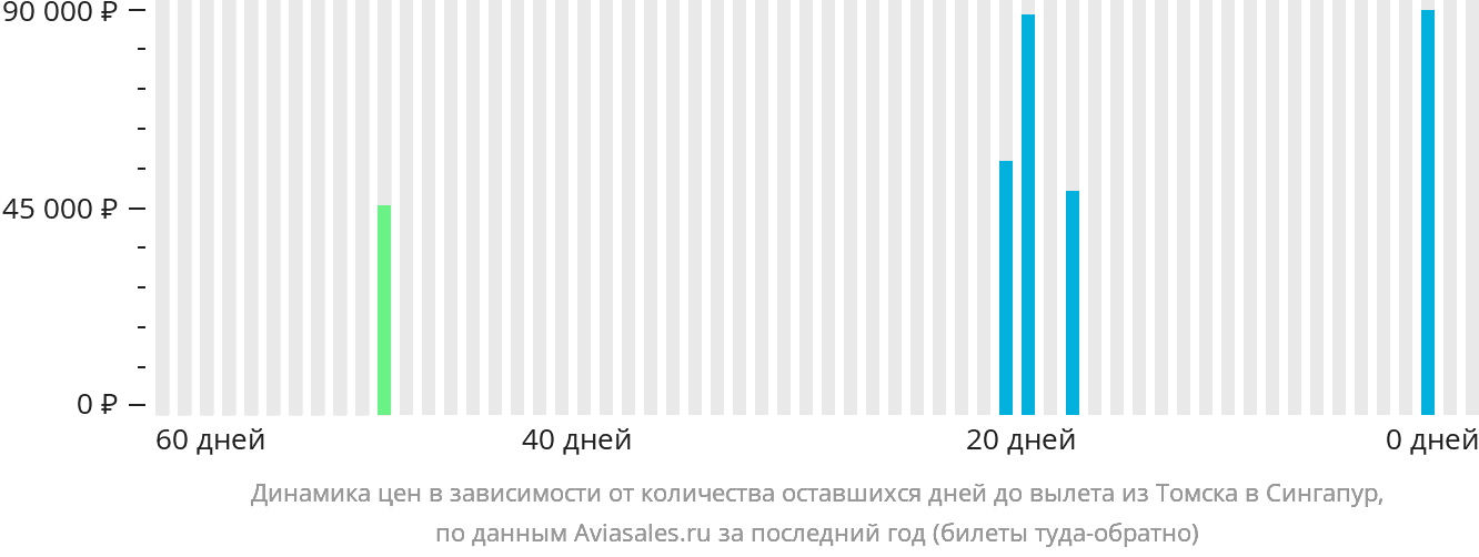 Динамика цен в зависимости от количества оставшихся дней до вылета из Томска в Сингапур