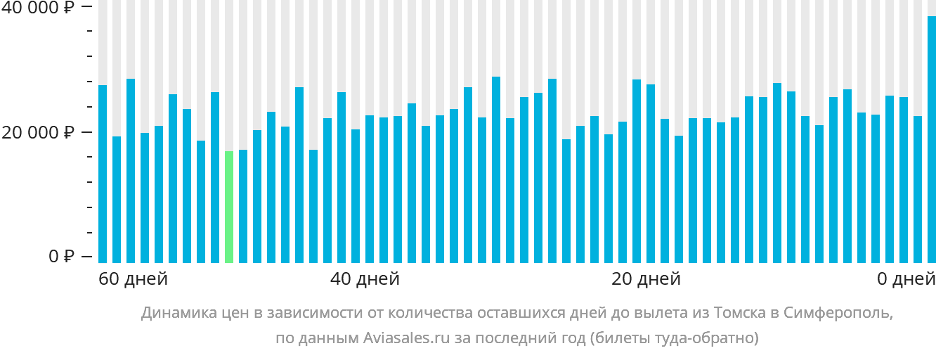 Динамика цен в зависимости от количества оставшихся дней до вылета из Томска в Симферополь
