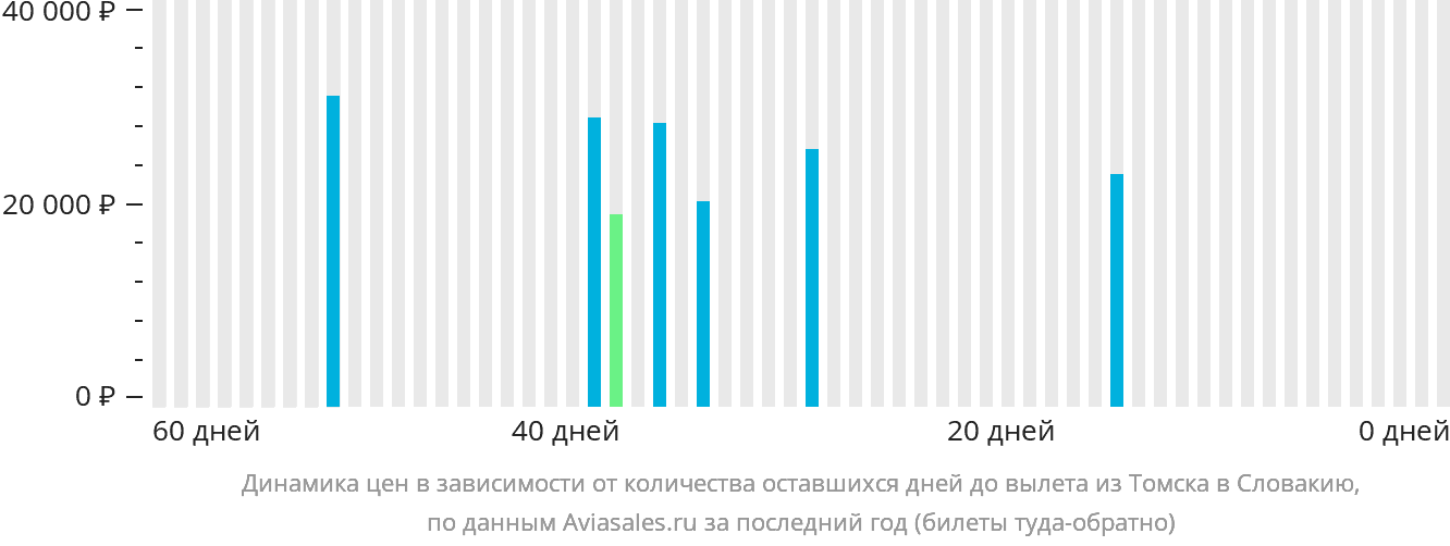 Динамика цен в зависимости от количества оставшихся дней до вылета из Томска в Словакию