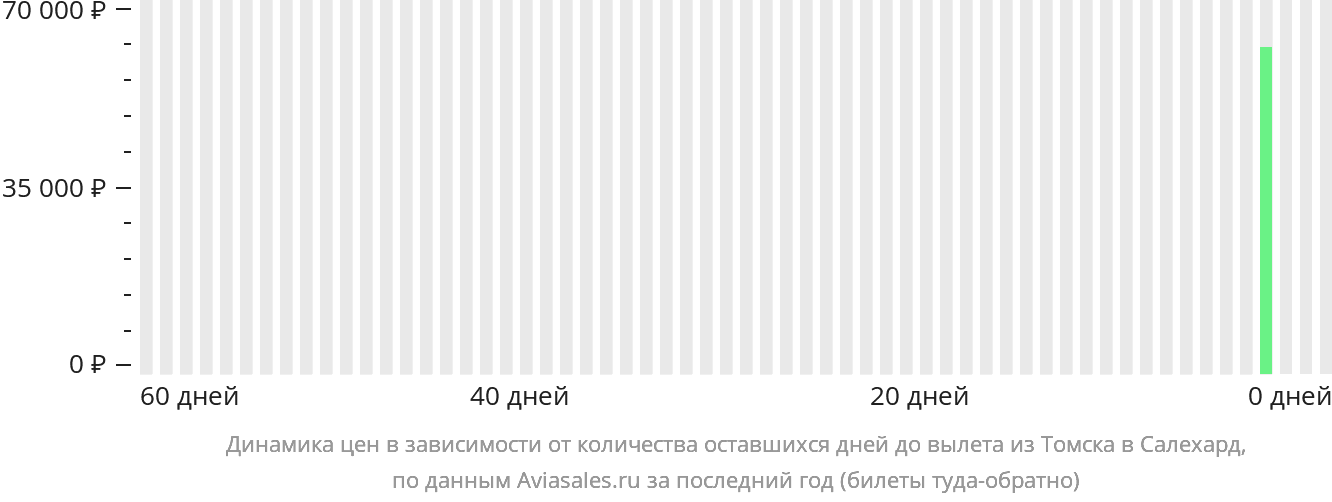 Динамика цен в зависимости от количества оставшихся дней до вылета из Томска в Салехард