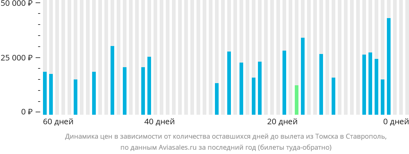 Динамика цен в зависимости от количества оставшихся дней до вылета из Томска в Ставрополь