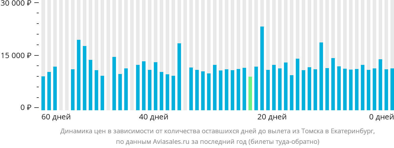 Динамика цен в зависимости от количества оставшихся дней до вылета из Томска в Екатеринбург