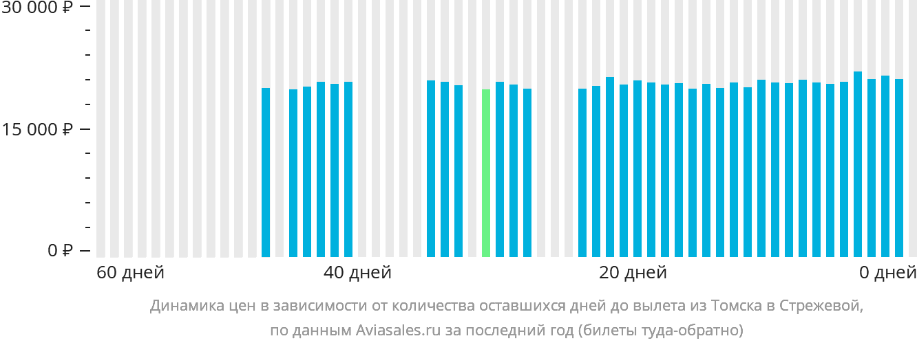 Динамика цен в зависимости от количества оставшихся дней до вылета из Томска в Стрежевой