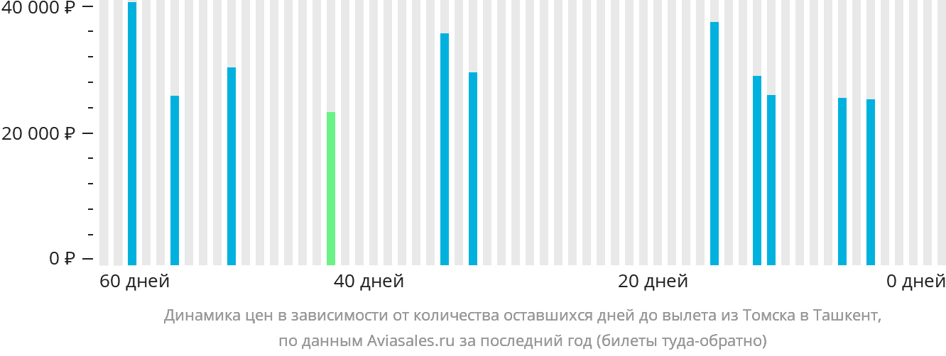 Динамика цен в зависимости от количества оставшихся дней до вылета из Томска в Ташкент
