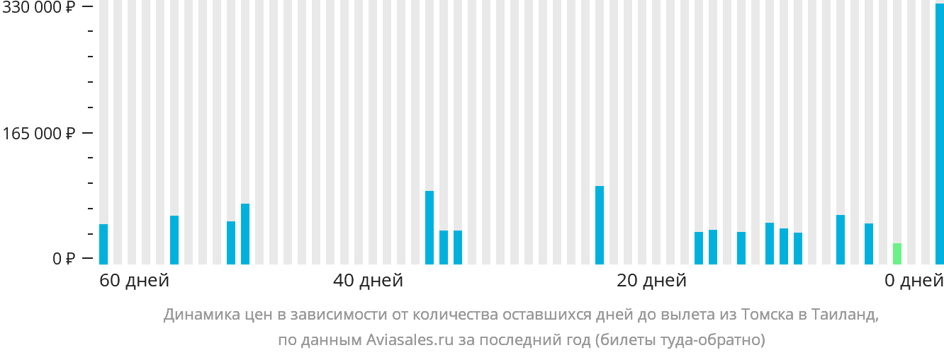 Динамика цен в зависимости от количества оставшихся дней до вылета из Томска в Таиланд