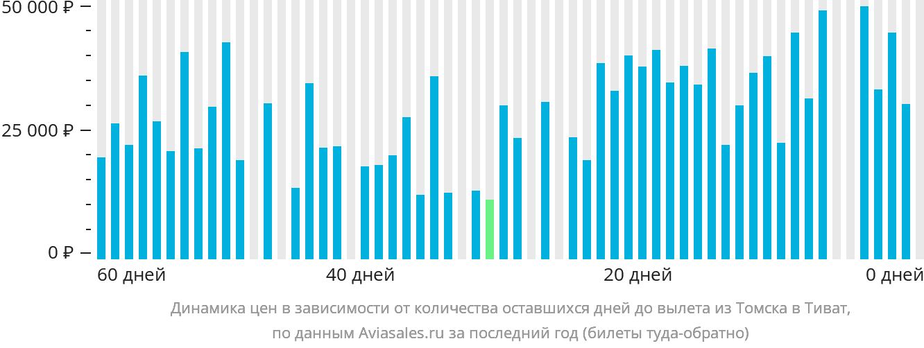 Динамика цен в зависимости от количества оставшихся дней до вылета из Томска в Тиват