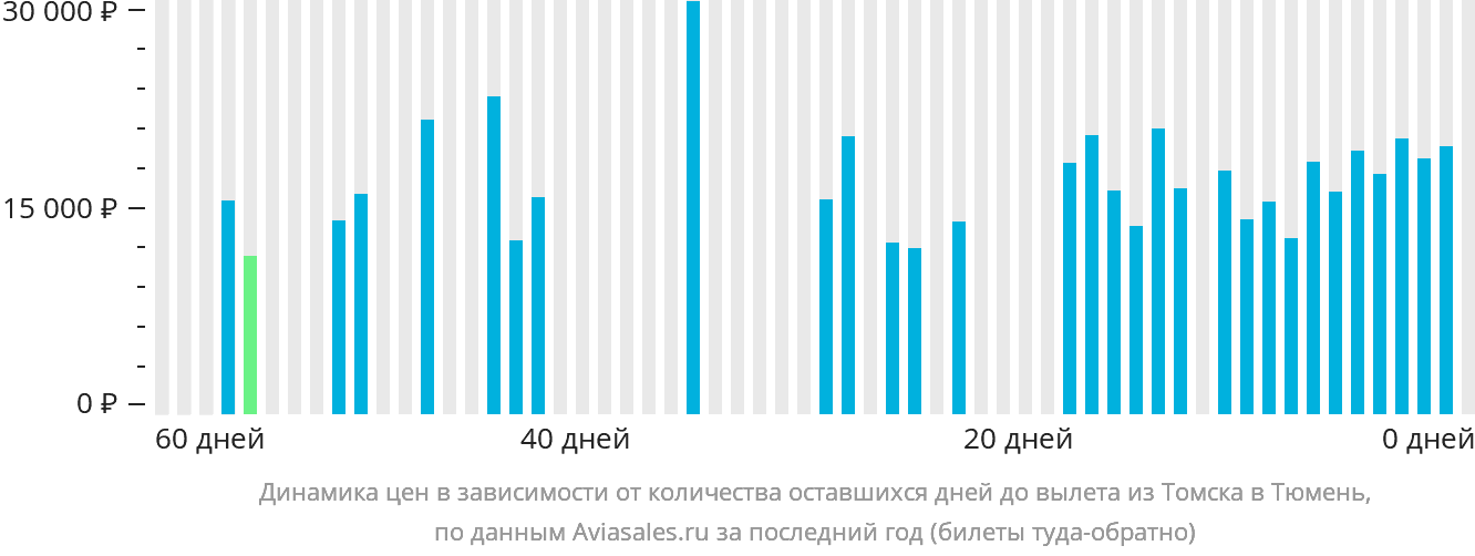 Динамика цен в зависимости от количества оставшихся дней до вылета из Томска в Тюмень