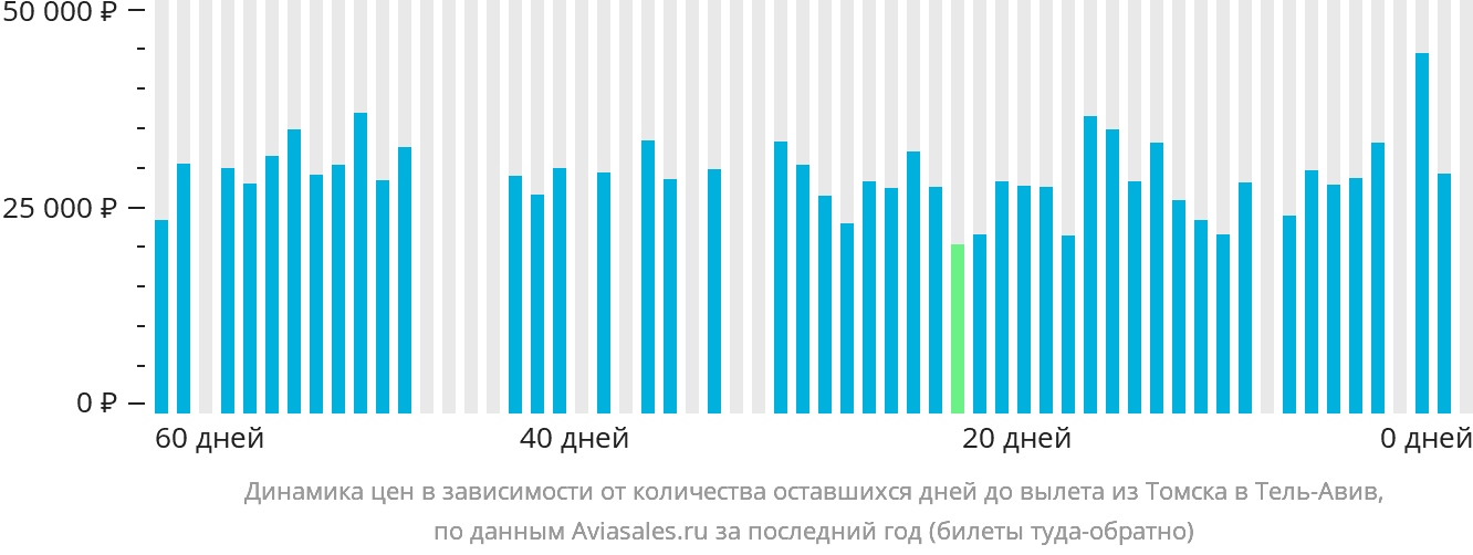 Динамика цен в зависимости от количества оставшихся дней до вылета из Томска в Тель-Авив