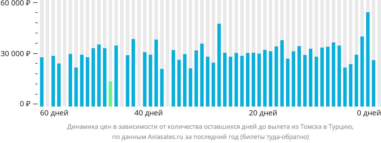 Динамика цен в зависимости от количества оставшихся дней до вылета из Томска в Турцию