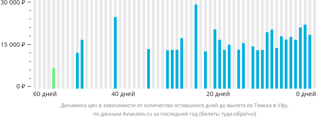 Динамика цен в зависимости от количества оставшихся дней до вылета из Томска в Уфу
