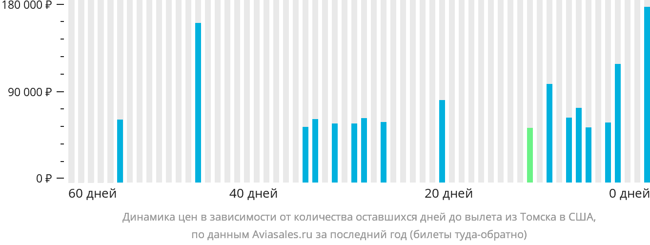 Динамика цен в зависимости от количества оставшихся дней до вылета из Томска в США