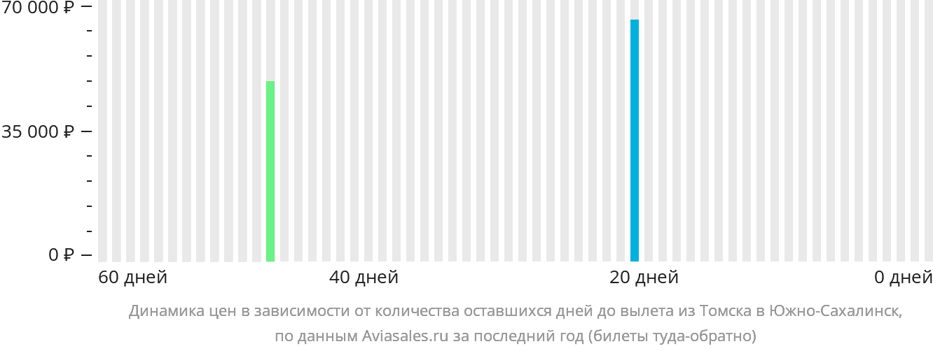 Динамика цен в зависимости от количества оставшихся дней до вылета из Томска в Южно-Сахалинск