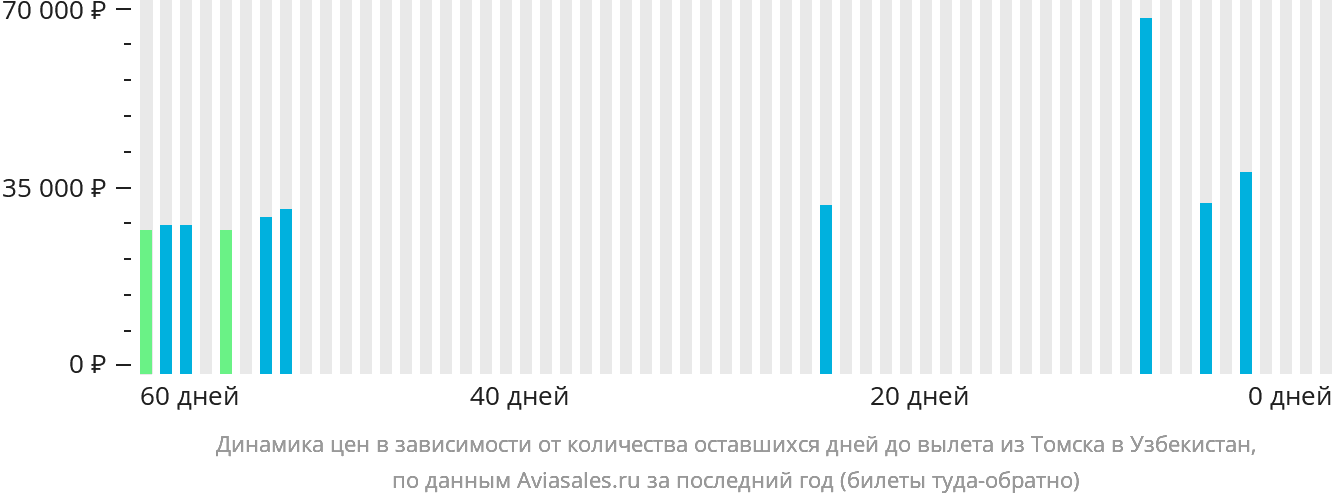Динамика цен в зависимости от количества оставшихся дней до вылета из Томска в Узбекистан