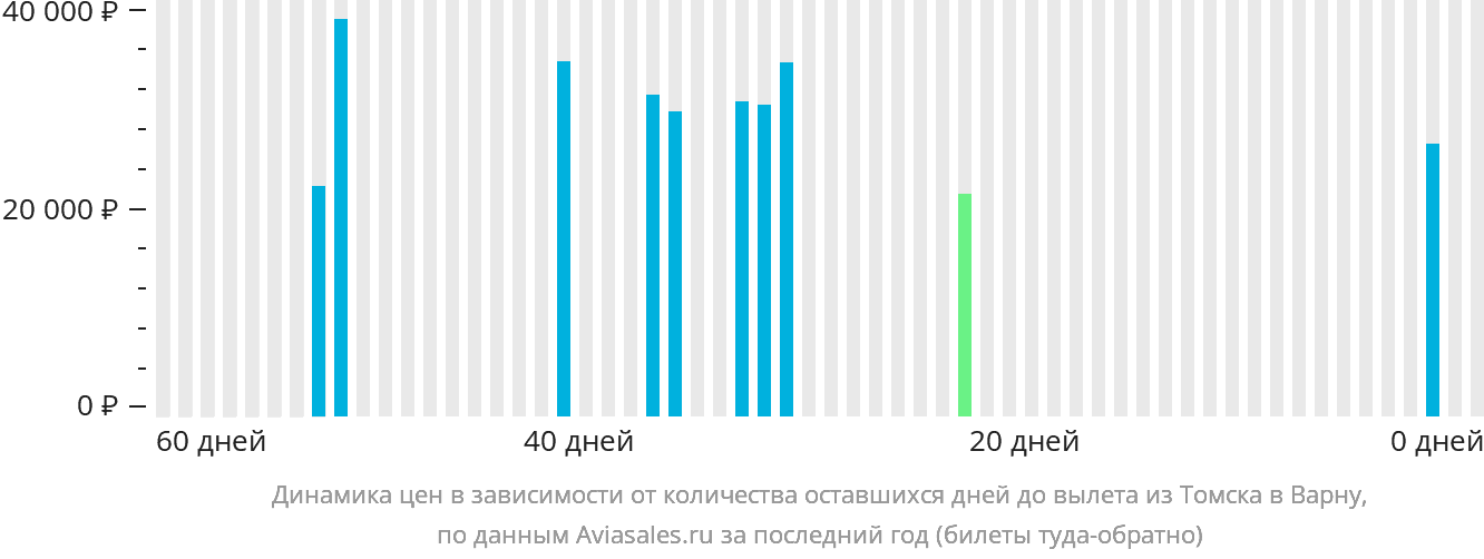 Динамика цен в зависимости от количества оставшихся дней до вылета из Томска в Варну