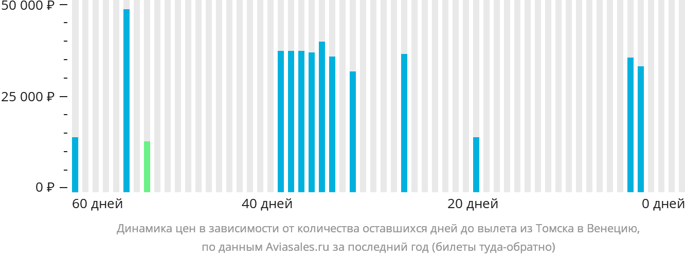 Динамика цен в зависимости от количества оставшихся дней до вылета из Томска в Венецию