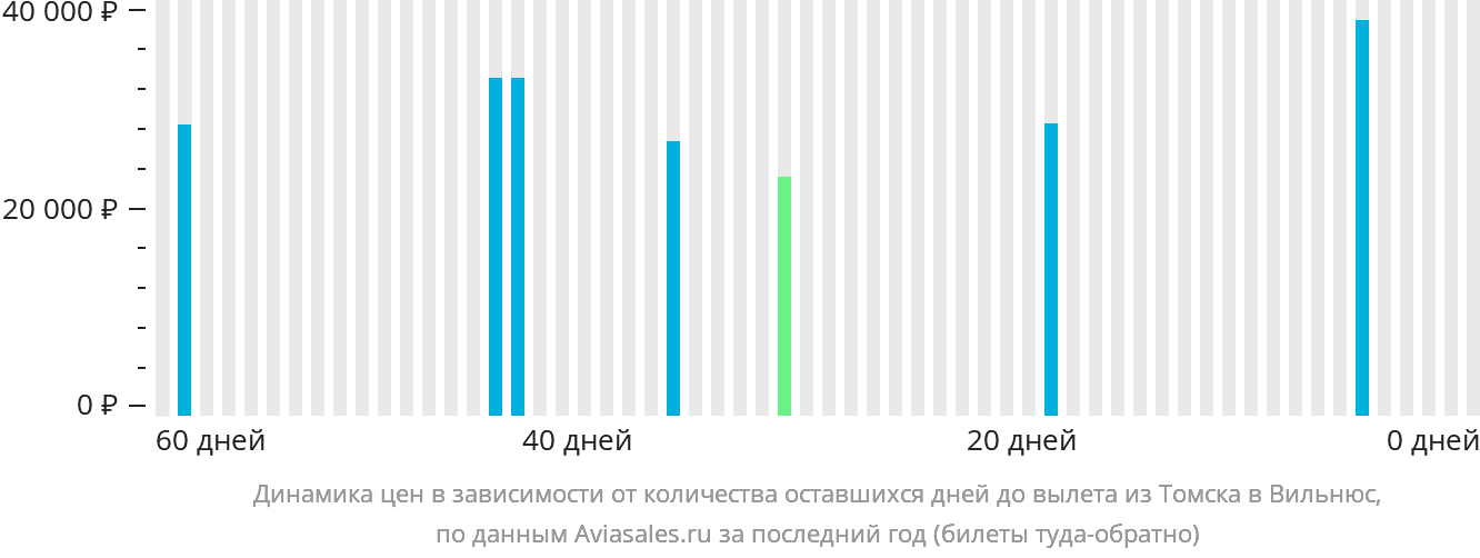Динамика цен в зависимости от количества оставшихся дней до вылета из Томска в Вильнюс