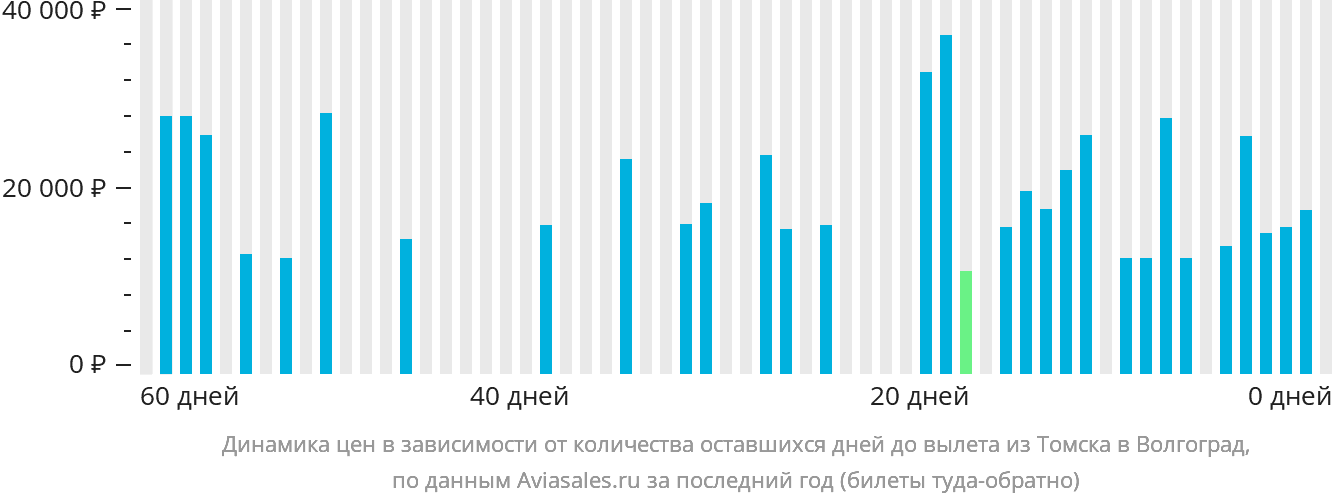 Динамика цен в зависимости от количества оставшихся дней до вылета из Томска в Волгоград