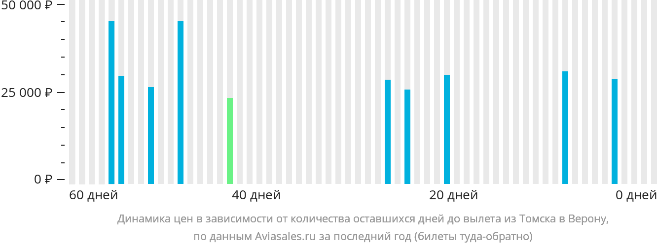 Динамика цен в зависимости от количества оставшихся дней до вылета из Томска в Верону