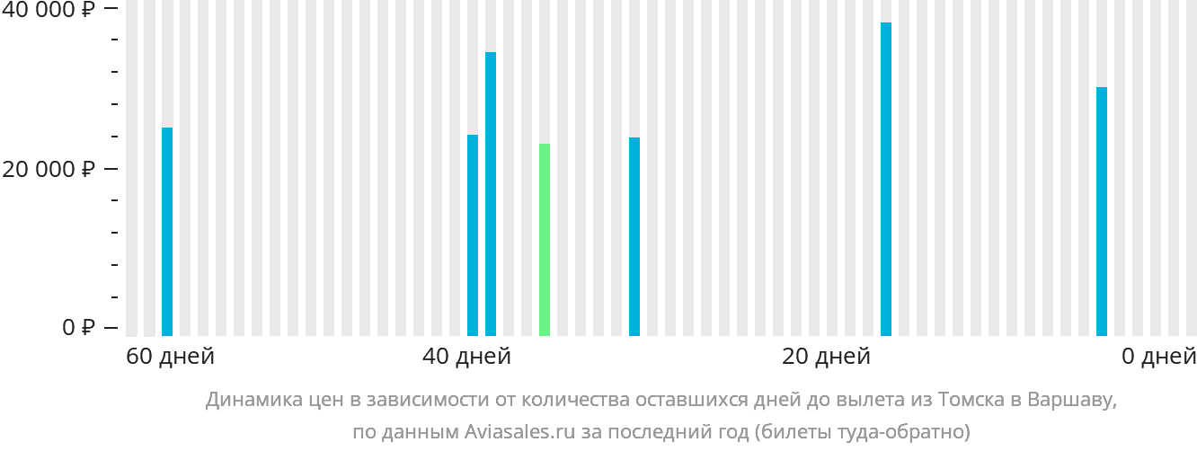 Динамика цен в зависимости от количества оставшихся дней до вылета из Томска в Варшаву