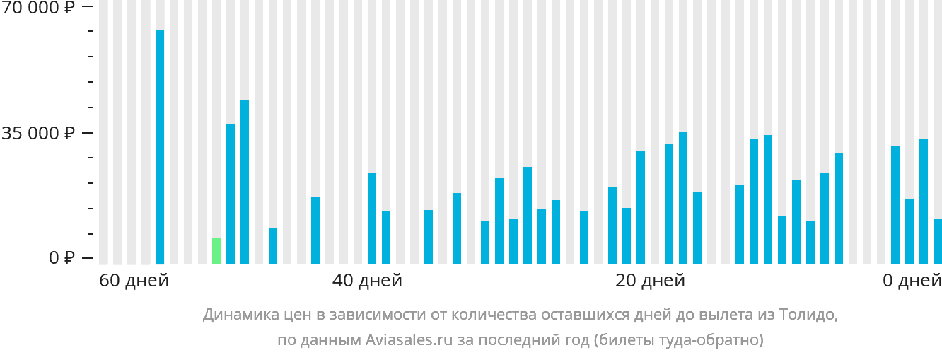 Динамика цен в зависимости от количества оставшихся дней до вылета из Толидо