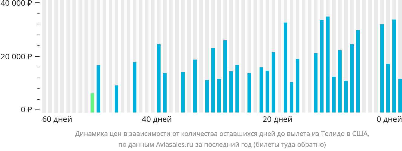 Динамика цен в зависимости от количества оставшихся дней до вылета из Толидо в США