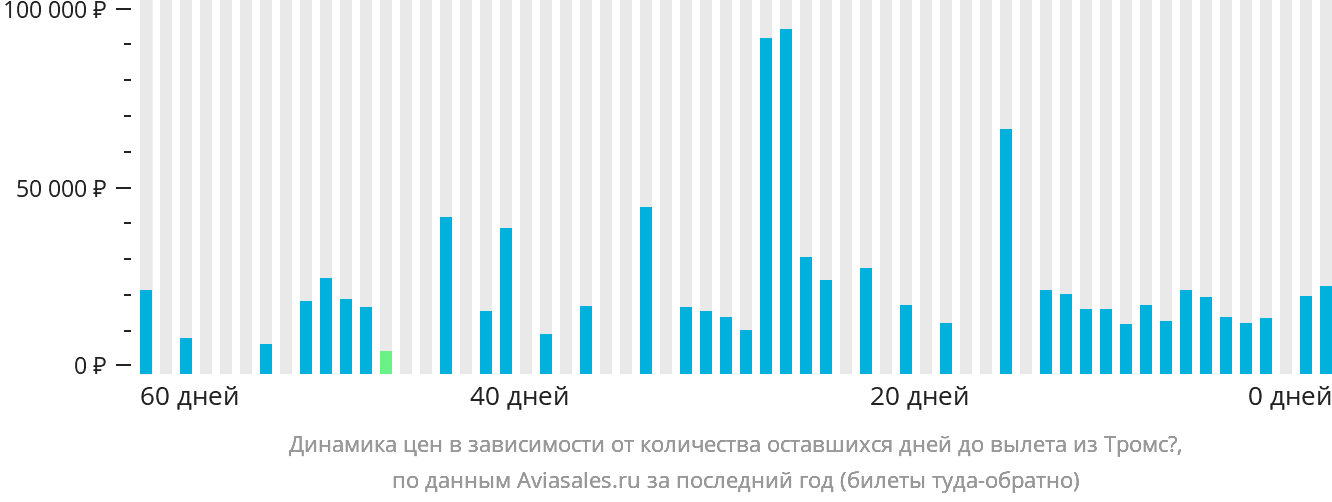 Динамика цен в зависимости от количества оставшихся дней до вылета из Тромсё
