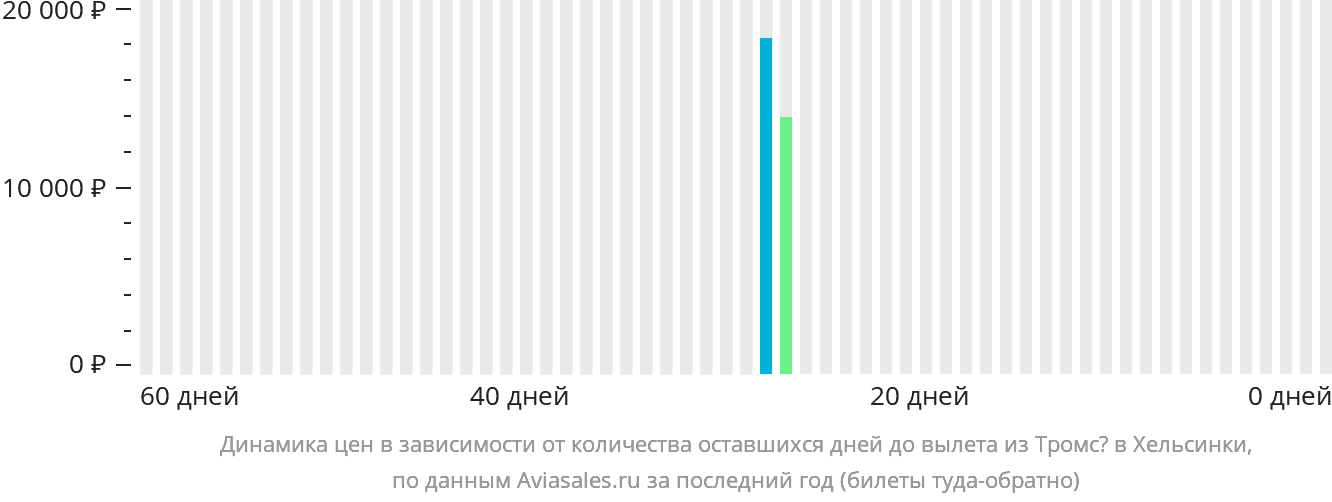 Динамика цен в зависимости от количества оставшихся дней до вылета из Тромсё в Хельсинки