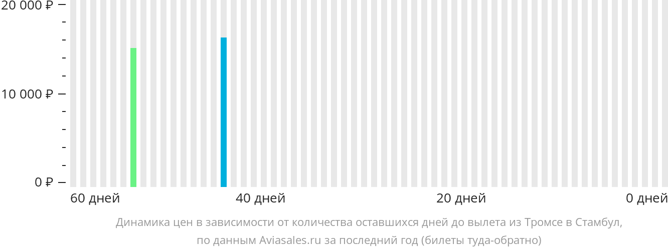 Динамика цен в зависимости от количества оставшихся дней до вылета из Тромсё в Стамбул