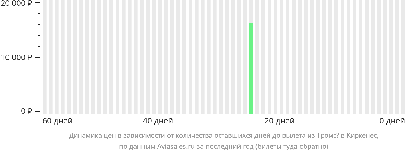 Динамика цен в зависимости от количества оставшихся дней до вылета из Тромсё в Киркенес