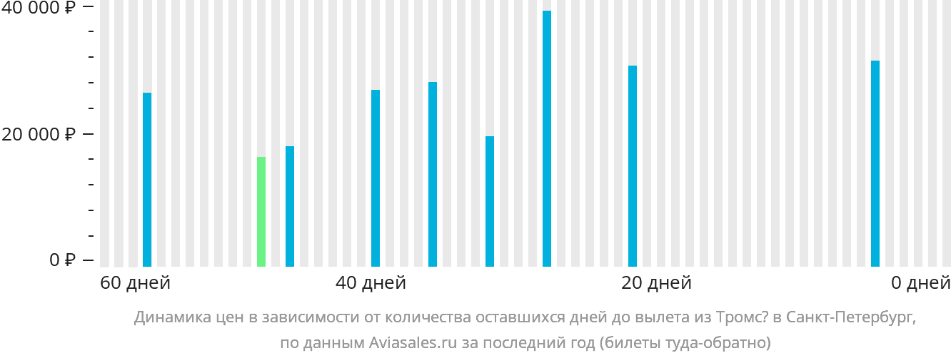 Динамика цен в зависимости от количества оставшихся дней до вылета из Тромсё в Санкт-Петербург