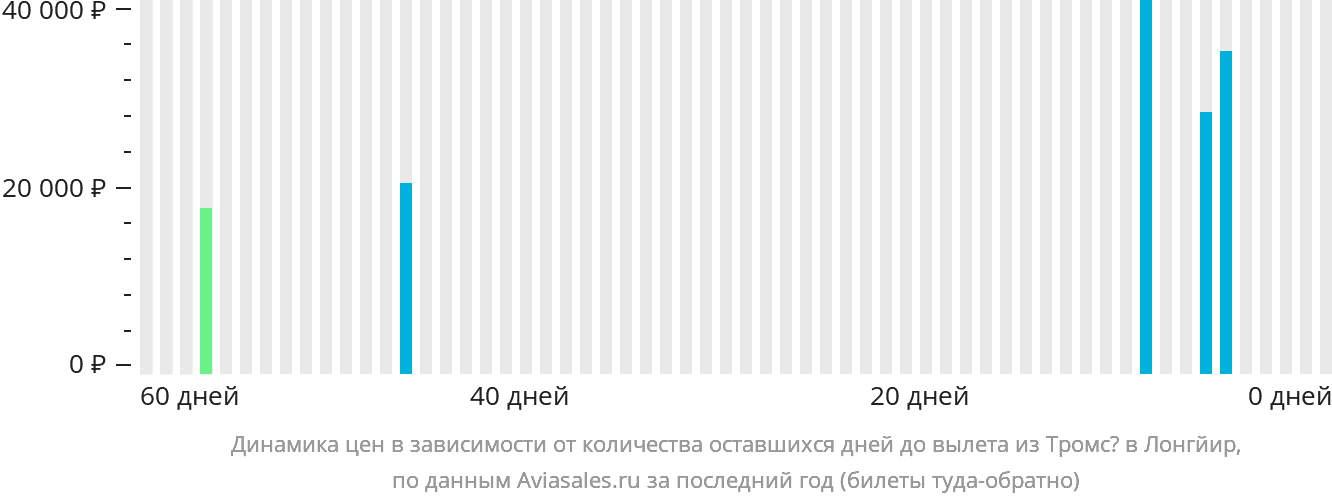 Динамика цен в зависимости от количества оставшихся дней до вылета из Тромсё в Лонгйир