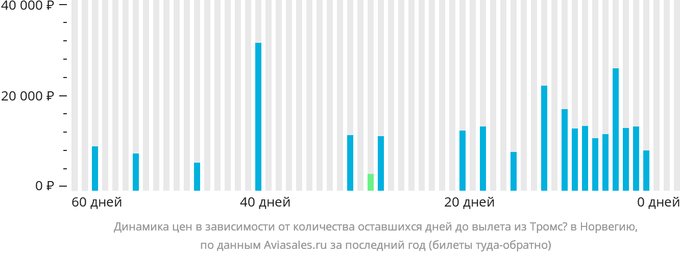 Динамика цен в зависимости от количества оставшихся дней до вылета из Тромсё в Норвегию