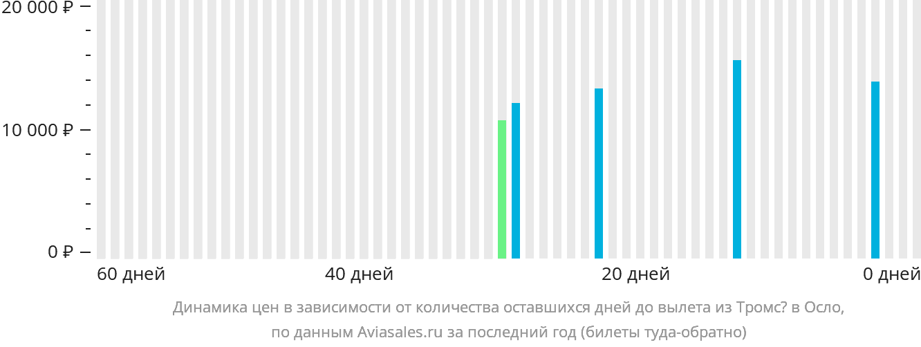 Динамика цен в зависимости от количества оставшихся дней до вылета из Тромсё в Осло