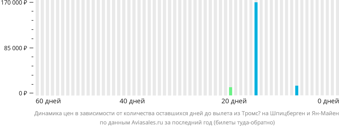 Динамика цен в зависимости от количества оставшихся дней до вылета из Тромсё на Шпицберген и Ян-Майен