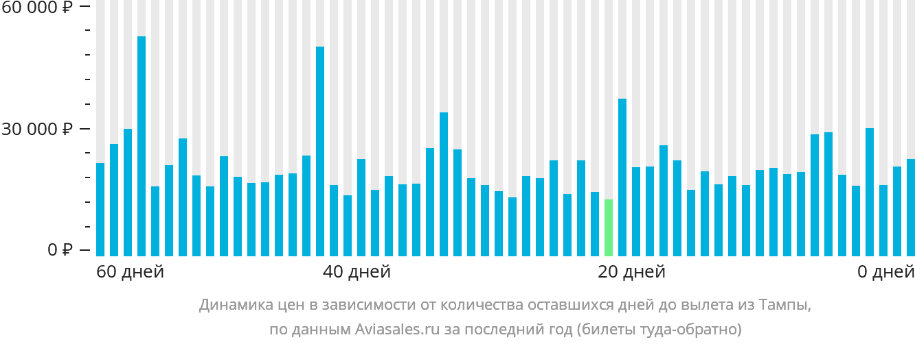 Динамика цен в зависимости от количества оставшихся дней до вылета из Тампы