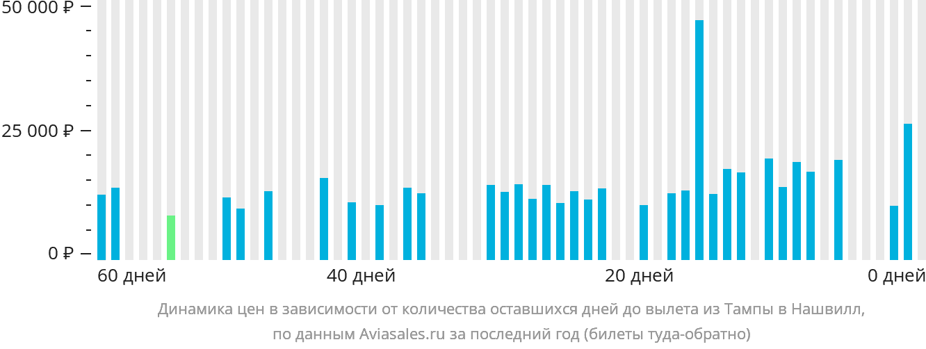 Динамика цен в зависимости от количества оставшихся дней до вылета из Тампы в Нашвилл