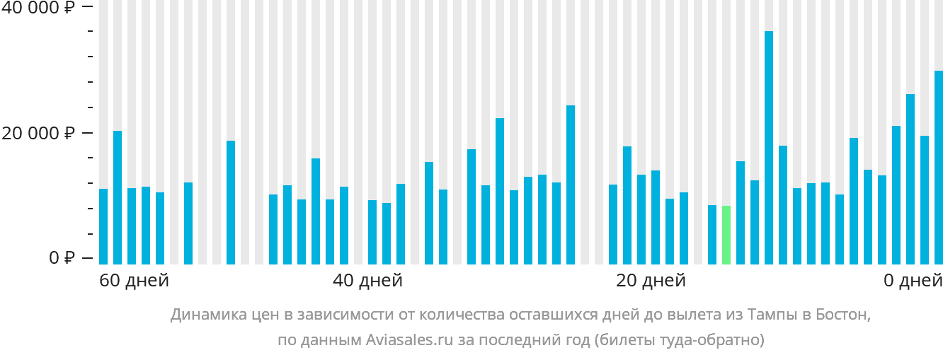 Динамика цен в зависимости от количества оставшихся дней до вылета из Тампы в Бостон