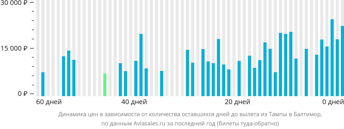 Динамика цен в зависимости от количества оставшихся дней до вылета из Тампы в Балтимор