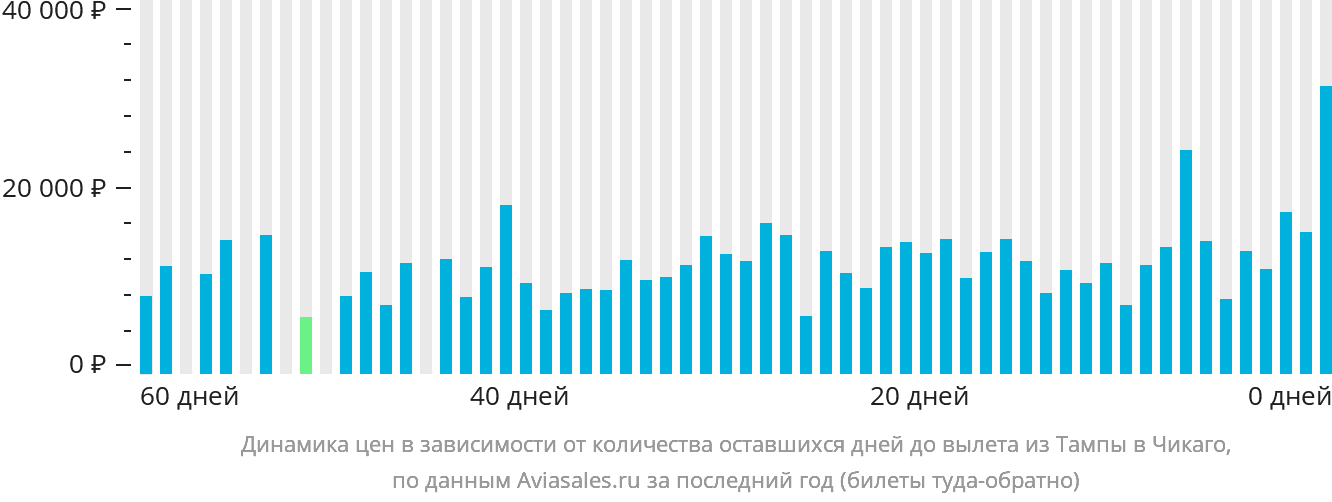 Динамика цен в зависимости от количества оставшихся дней до вылета из Тампы в Чикаго