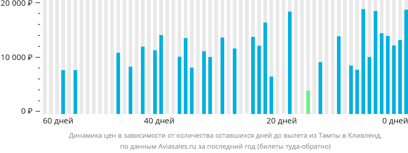 Динамика цен в зависимости от количества оставшихся дней до вылета из Тампы в Кливленд